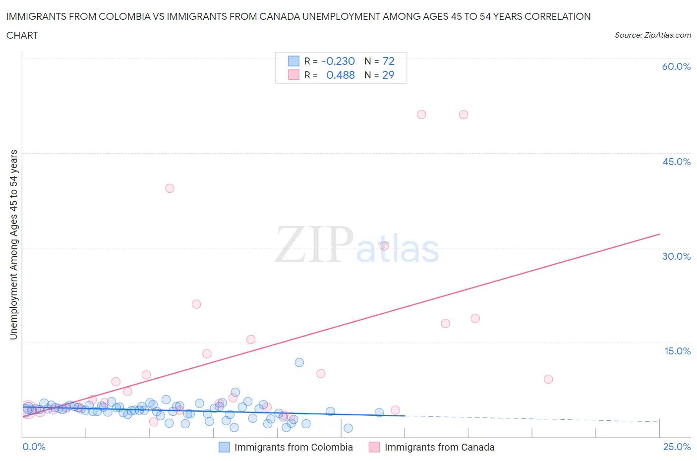 Immigrants from Colombia vs Immigrants from Canada Unemployment Among Ages 45 to 54 years