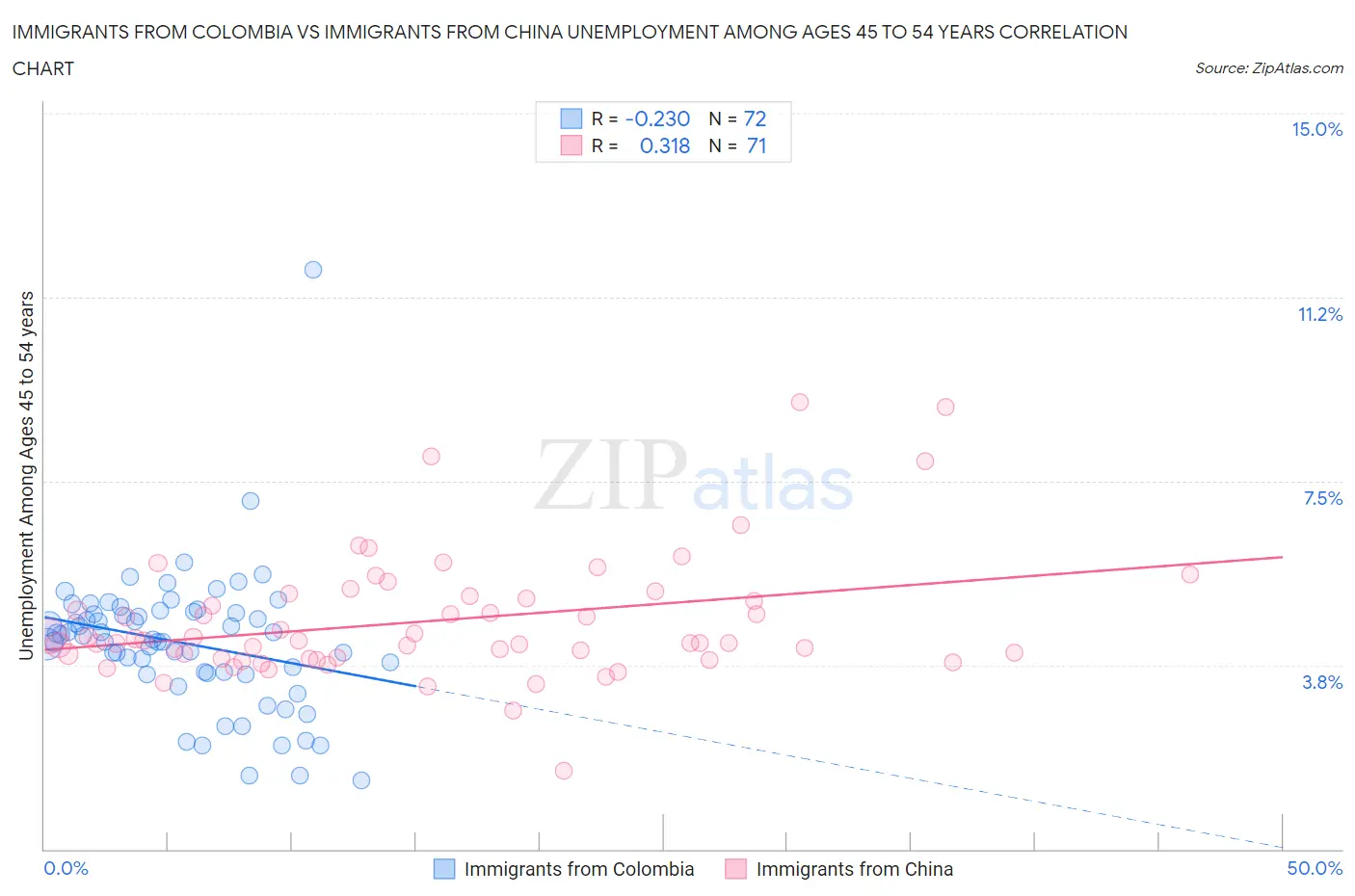 Immigrants from Colombia vs Immigrants from China Unemployment Among Ages 45 to 54 years