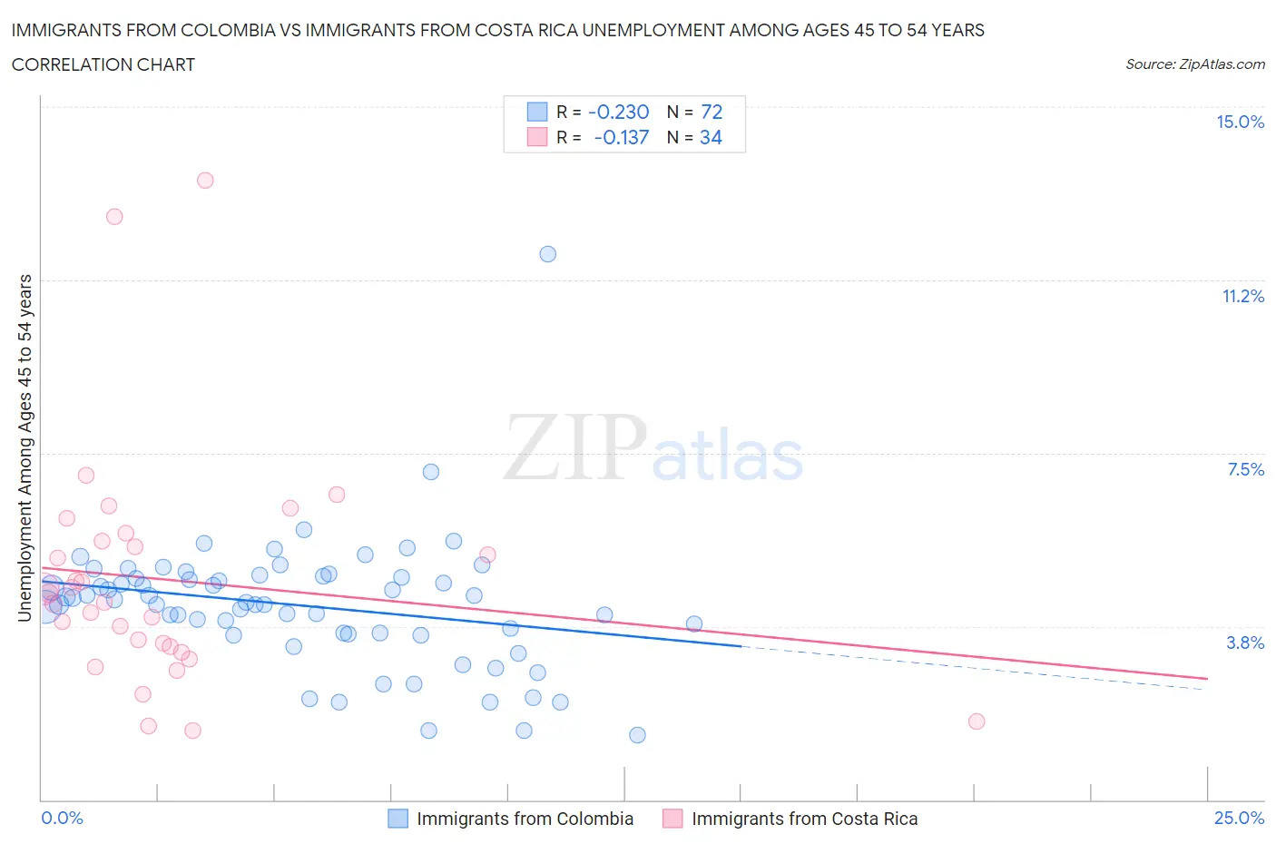 Immigrants from Colombia vs Immigrants from Costa Rica Unemployment Among Ages 45 to 54 years