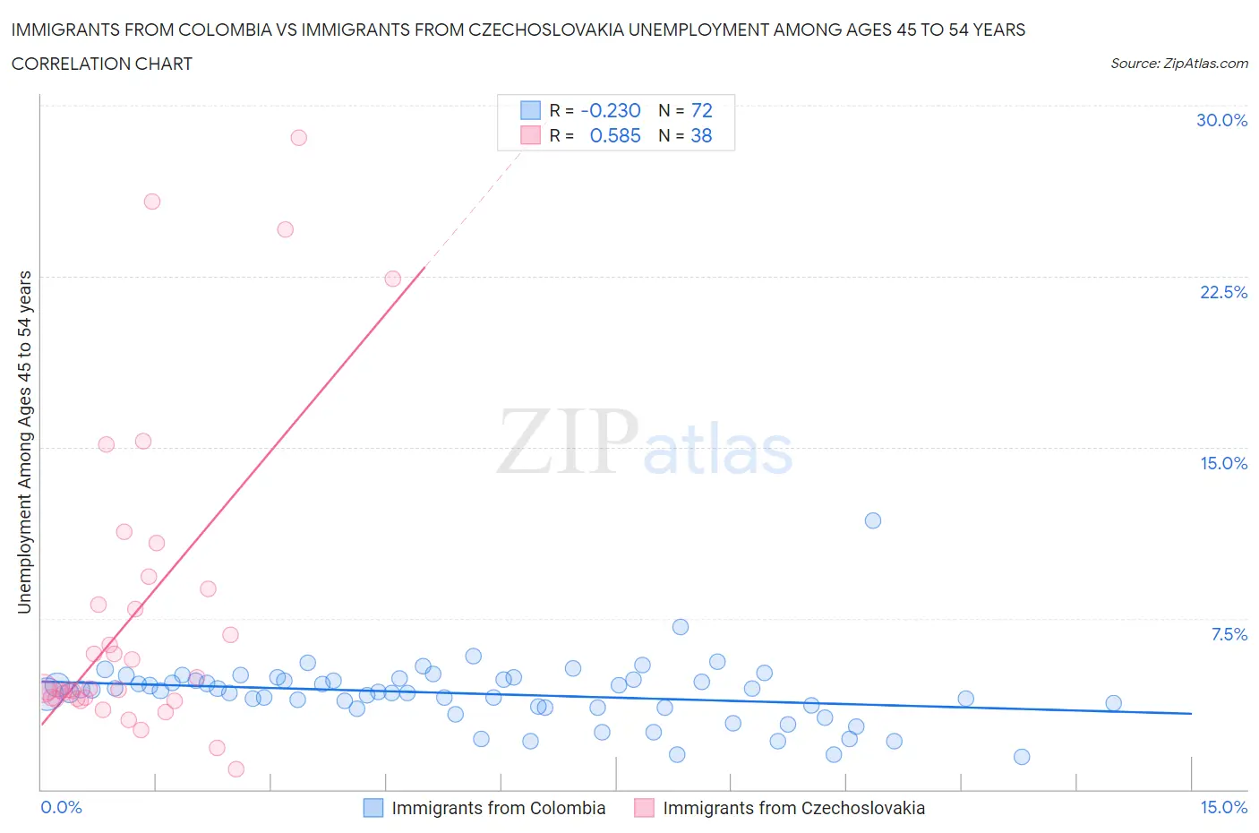 Immigrants from Colombia vs Immigrants from Czechoslovakia Unemployment Among Ages 45 to 54 years