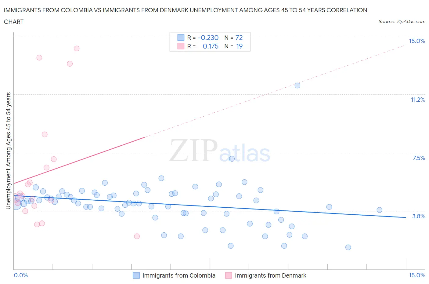 Immigrants from Colombia vs Immigrants from Denmark Unemployment Among Ages 45 to 54 years