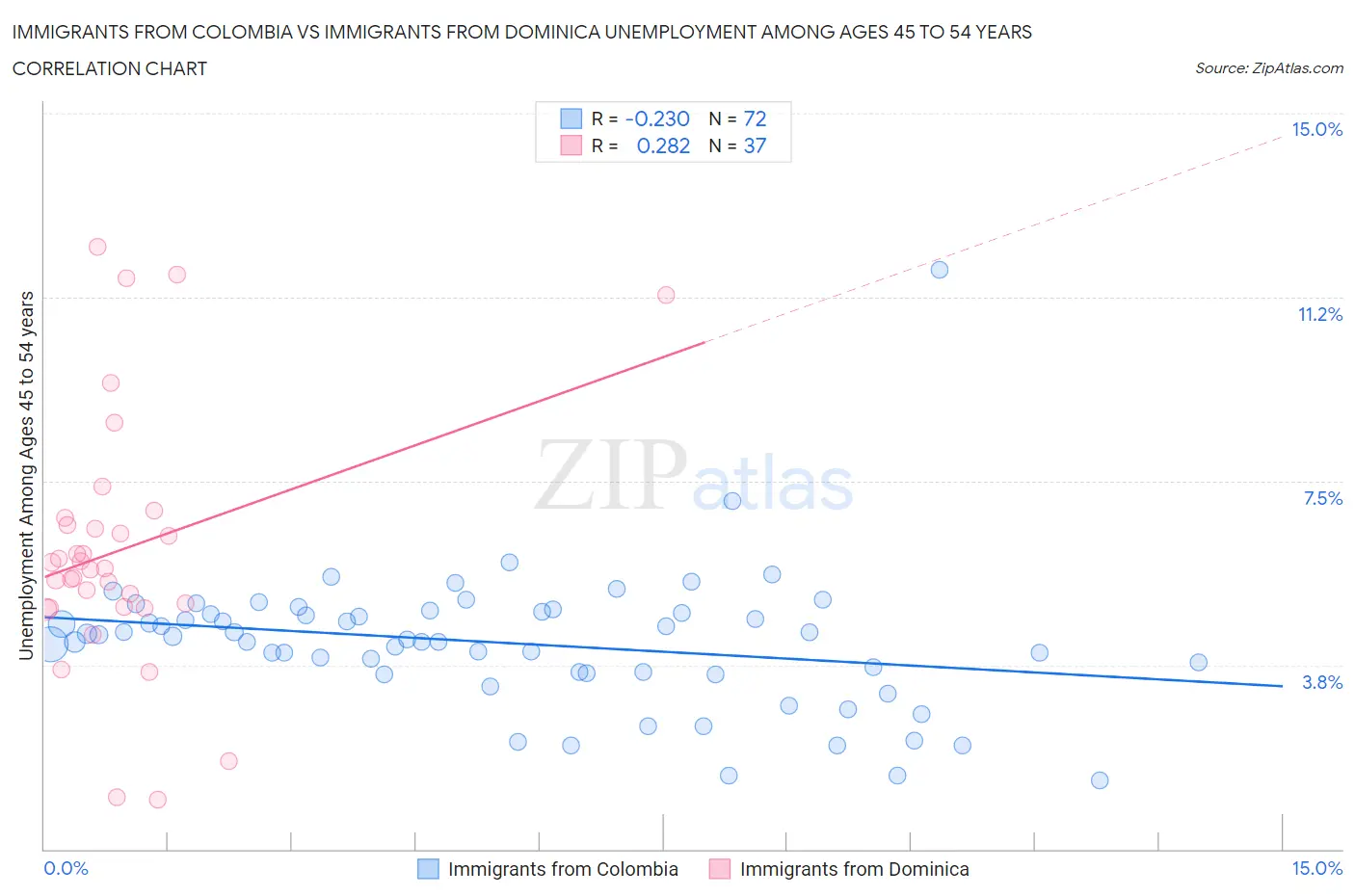 Immigrants from Colombia vs Immigrants from Dominica Unemployment Among Ages 45 to 54 years