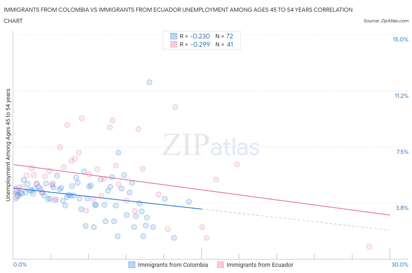 Immigrants from Colombia vs Immigrants from Ecuador Unemployment Among Ages 45 to 54 years