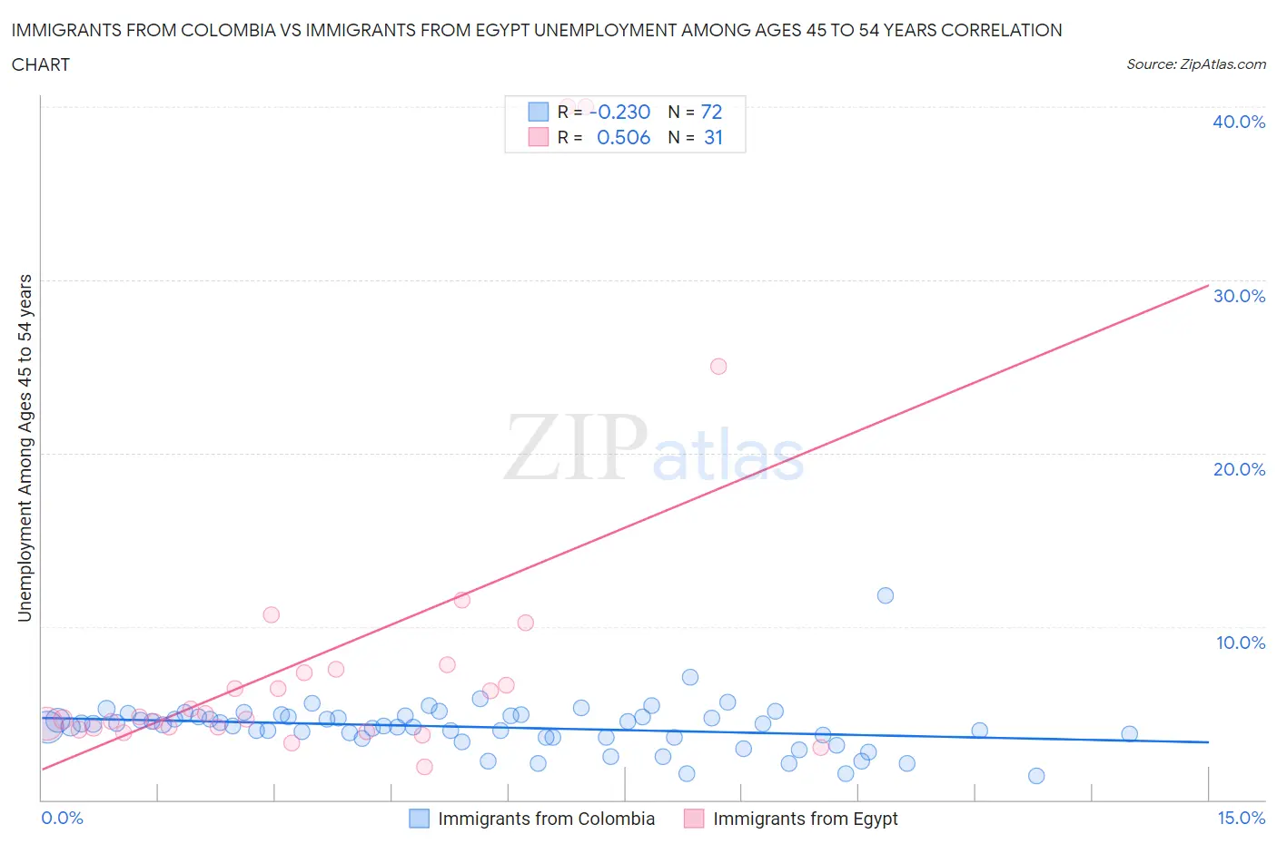 Immigrants from Colombia vs Immigrants from Egypt Unemployment Among Ages 45 to 54 years