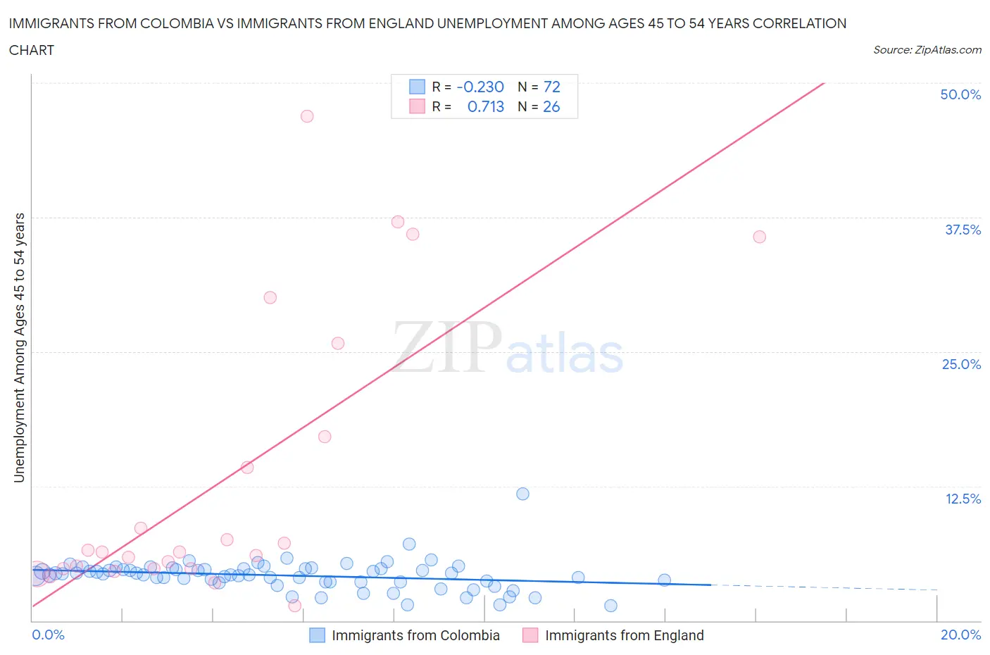 Immigrants from Colombia vs Immigrants from England Unemployment Among Ages 45 to 54 years