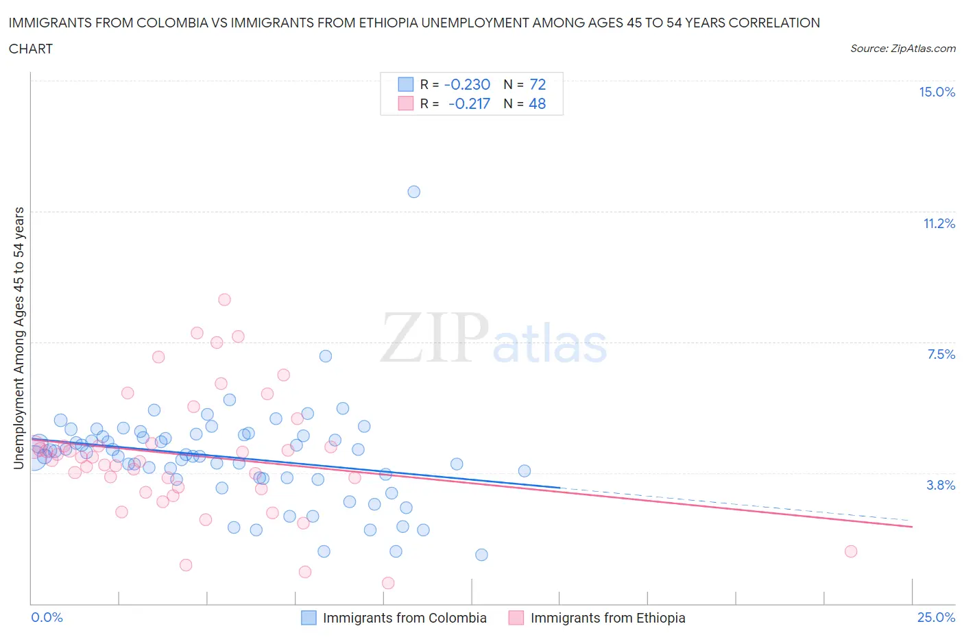 Immigrants from Colombia vs Immigrants from Ethiopia Unemployment Among Ages 45 to 54 years