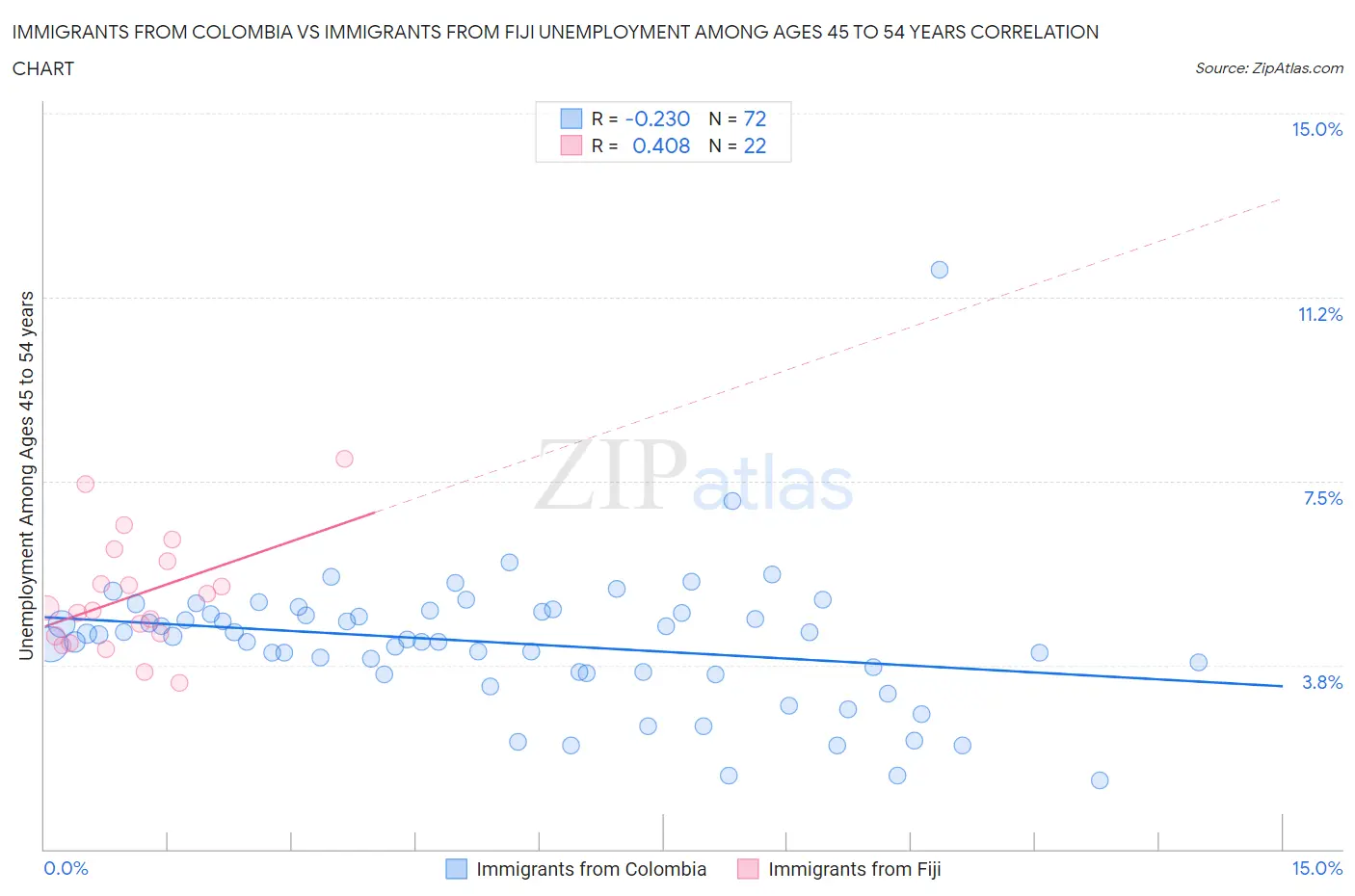 Immigrants from Colombia vs Immigrants from Fiji Unemployment Among Ages 45 to 54 years