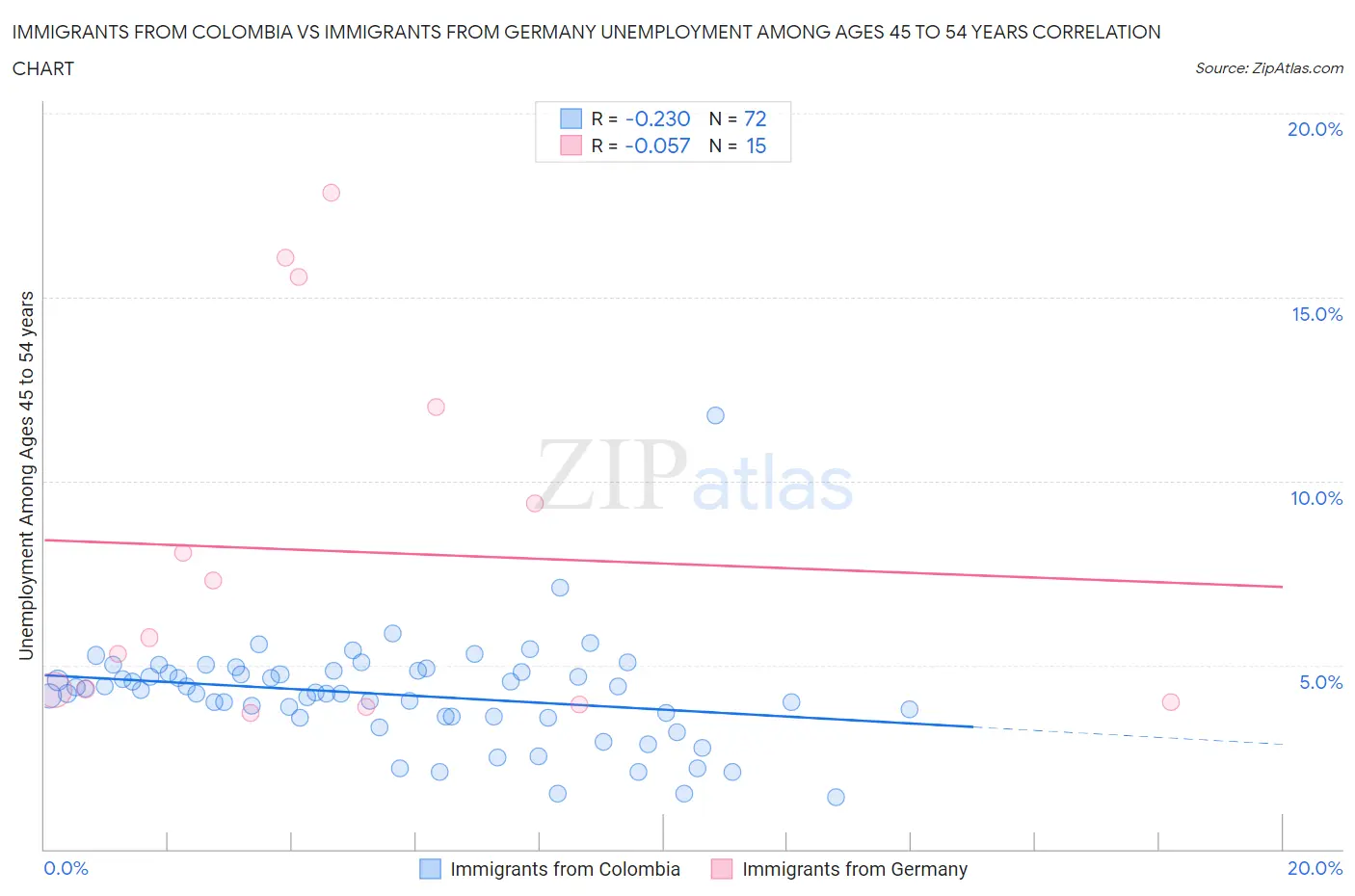 Immigrants from Colombia vs Immigrants from Germany Unemployment Among Ages 45 to 54 years