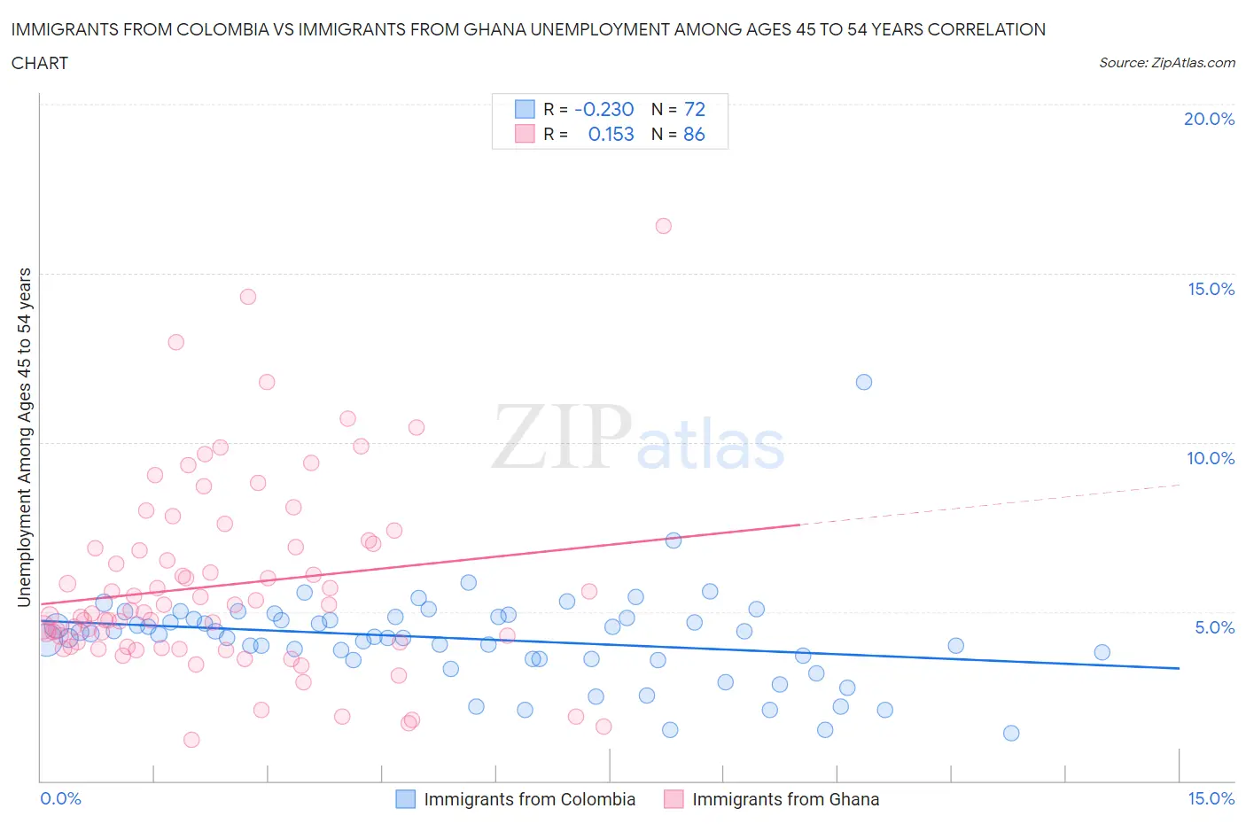Immigrants from Colombia vs Immigrants from Ghana Unemployment Among Ages 45 to 54 years