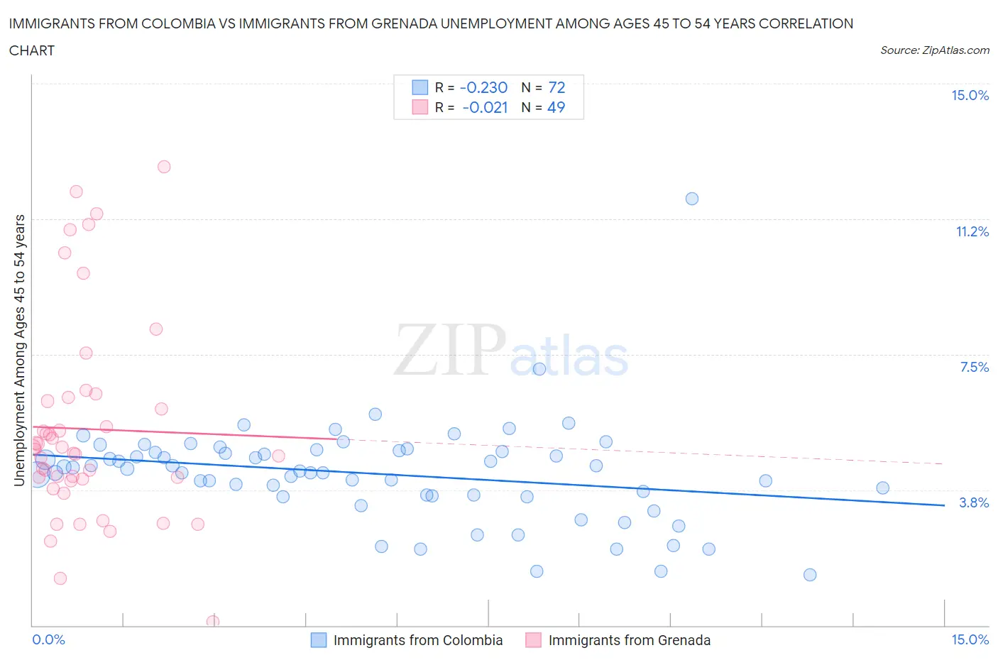 Immigrants from Colombia vs Immigrants from Grenada Unemployment Among Ages 45 to 54 years