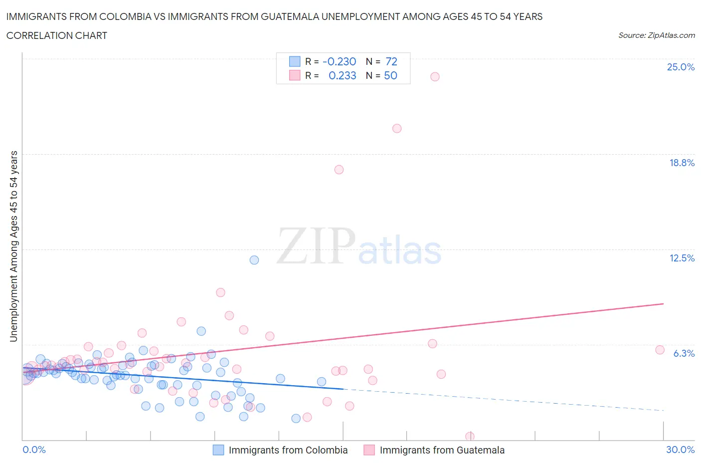 Immigrants from Colombia vs Immigrants from Guatemala Unemployment Among Ages 45 to 54 years