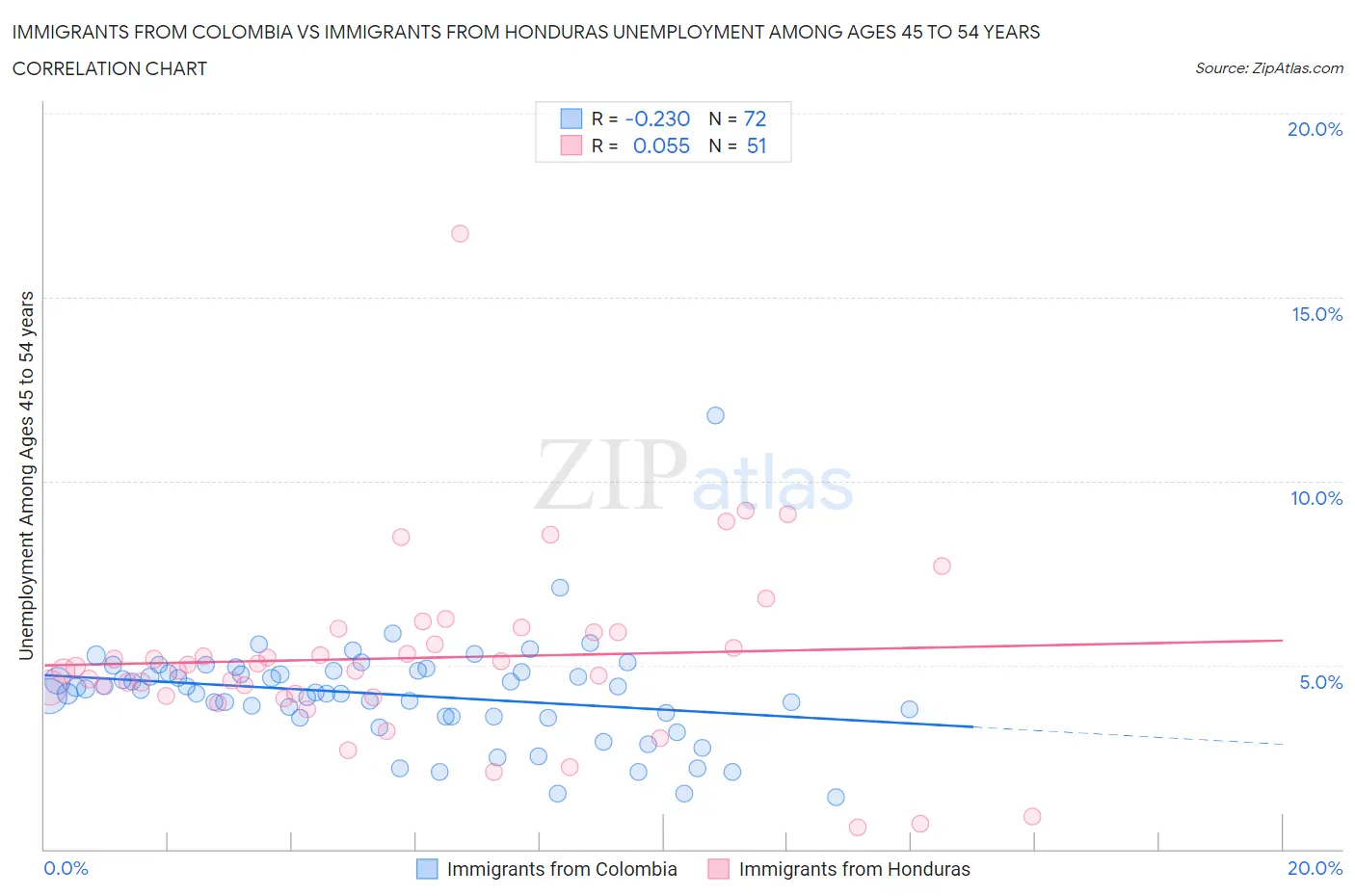 Immigrants from Colombia vs Immigrants from Honduras Unemployment Among Ages 45 to 54 years
