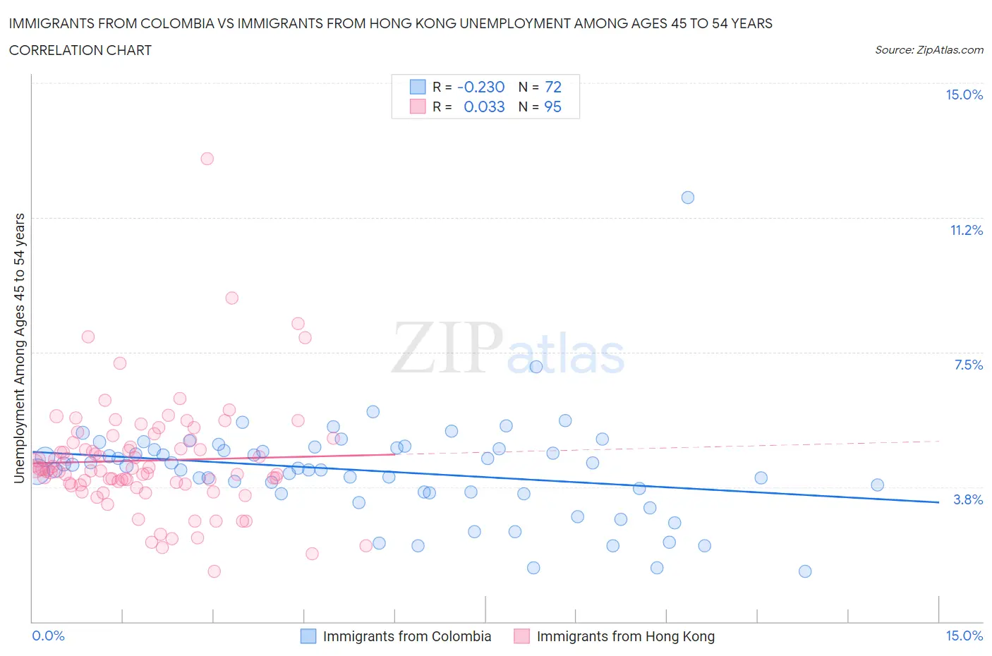 Immigrants from Colombia vs Immigrants from Hong Kong Unemployment Among Ages 45 to 54 years