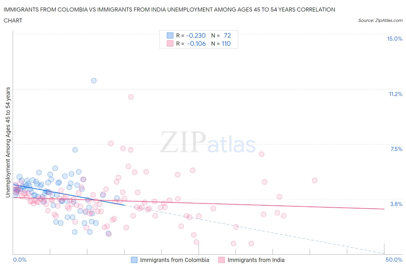 Immigrants from Colombia vs Immigrants from India Unemployment Among Ages 45 to 54 years