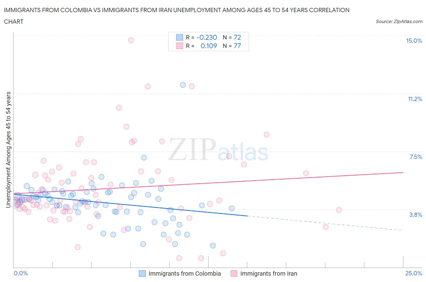 Immigrants from Colombia vs Immigrants from Iran Unemployment Among Ages 45 to 54 years