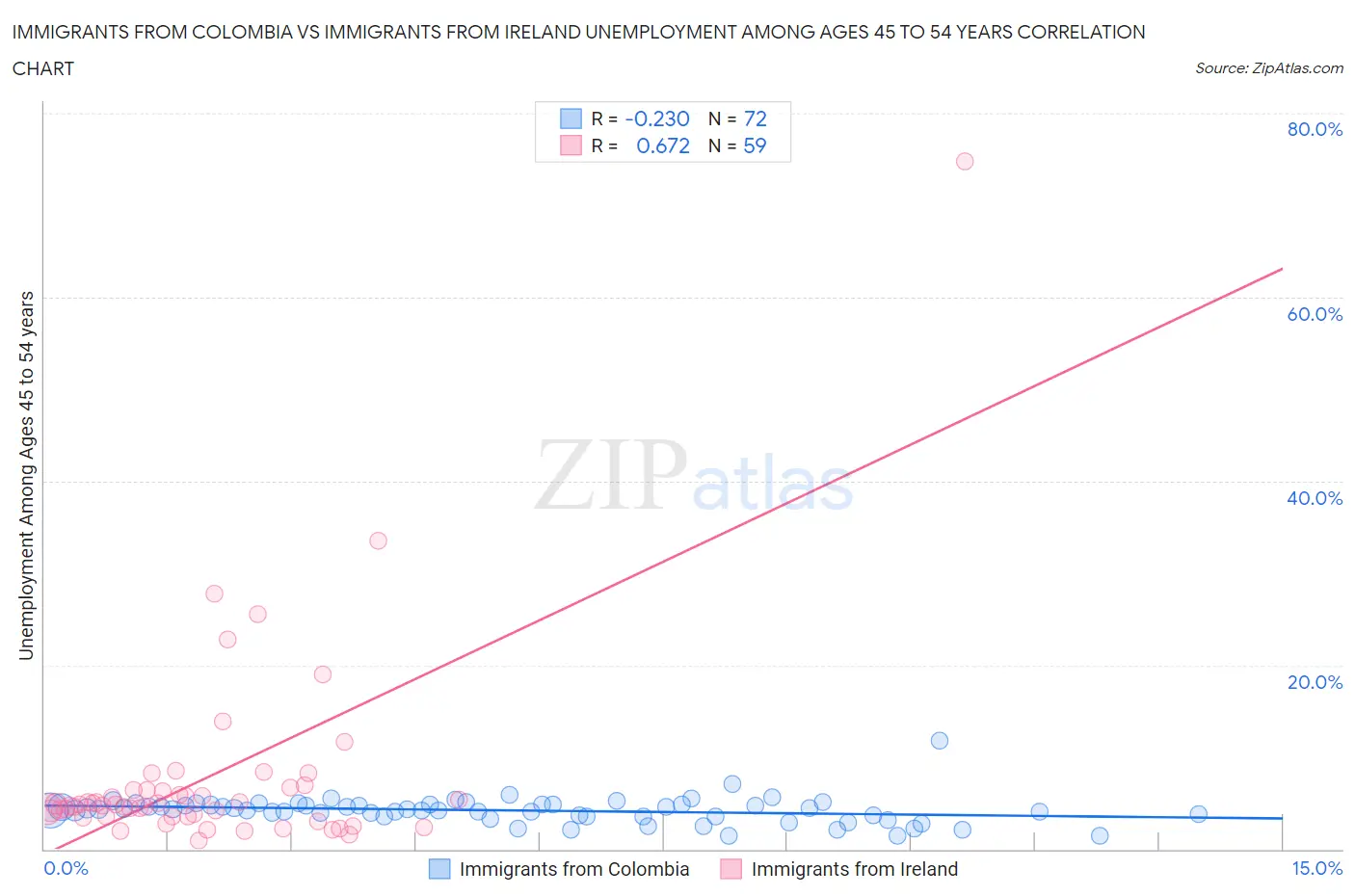 Immigrants from Colombia vs Immigrants from Ireland Unemployment Among Ages 45 to 54 years