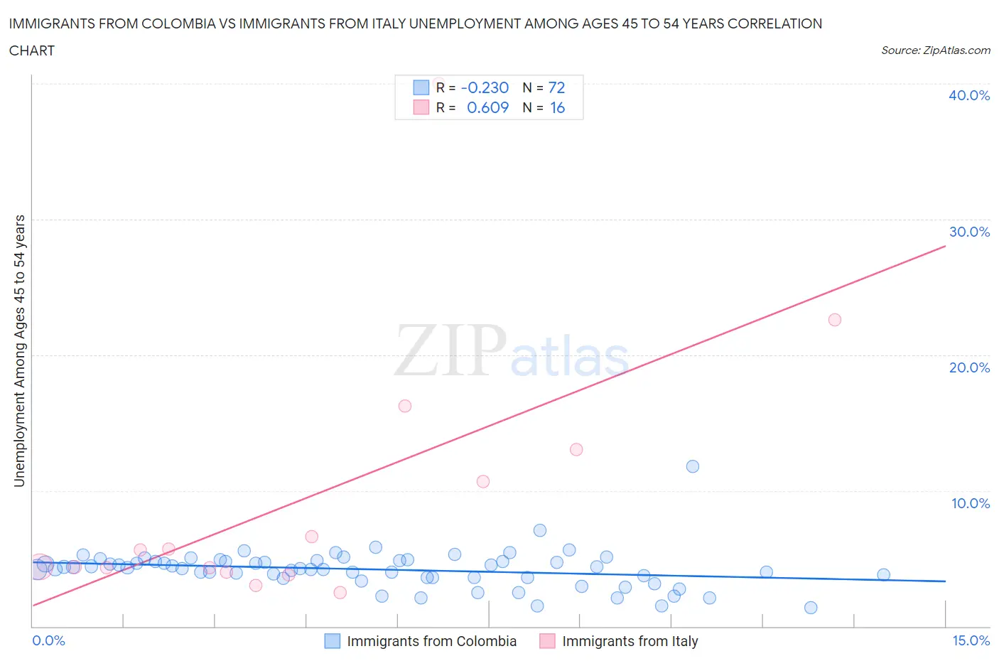 Immigrants from Colombia vs Immigrants from Italy Unemployment Among Ages 45 to 54 years