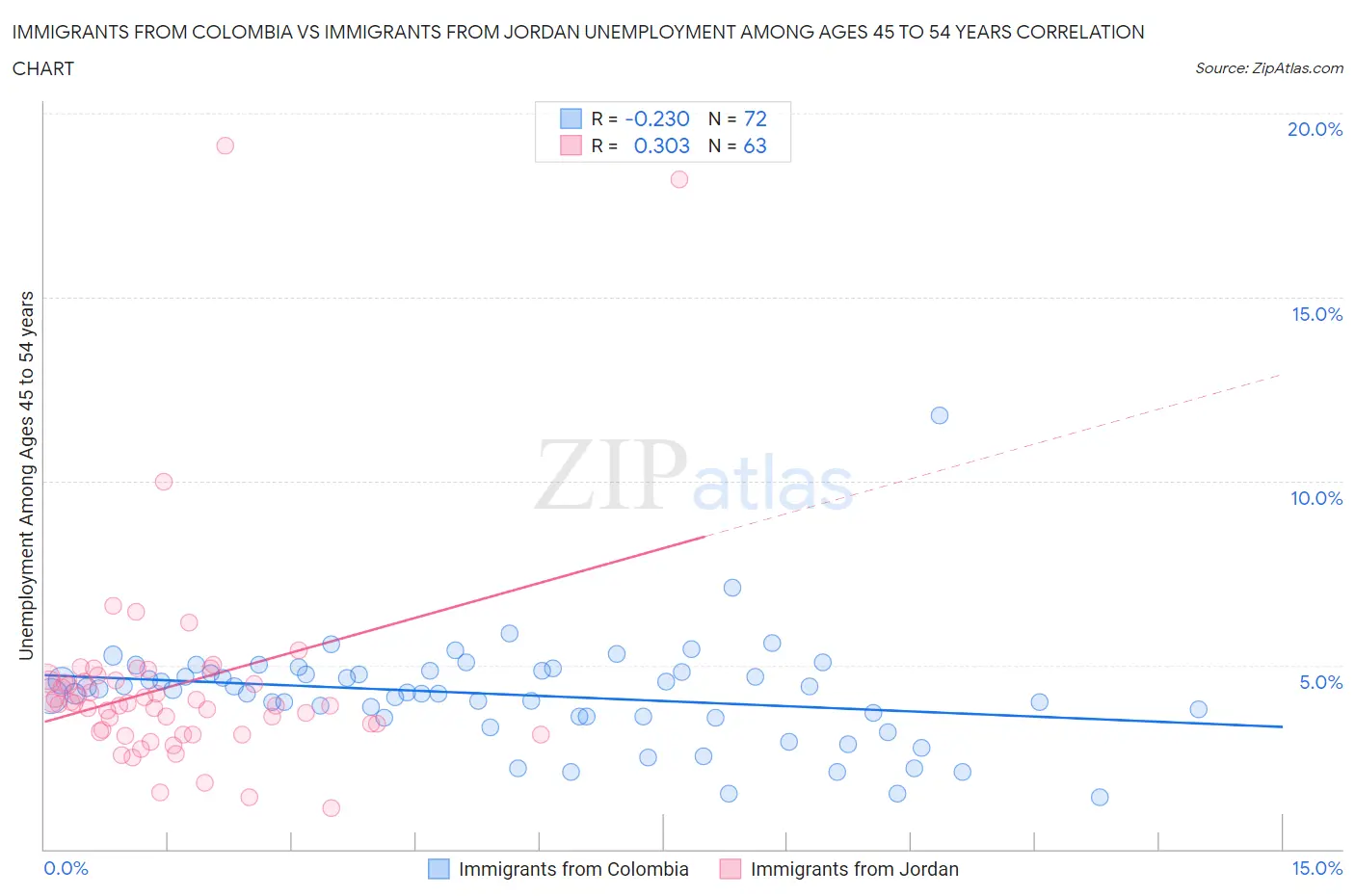 Immigrants from Colombia vs Immigrants from Jordan Unemployment Among Ages 45 to 54 years