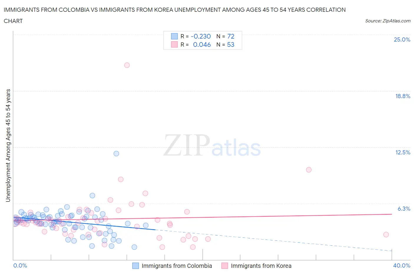 Immigrants from Colombia vs Immigrants from Korea Unemployment Among Ages 45 to 54 years