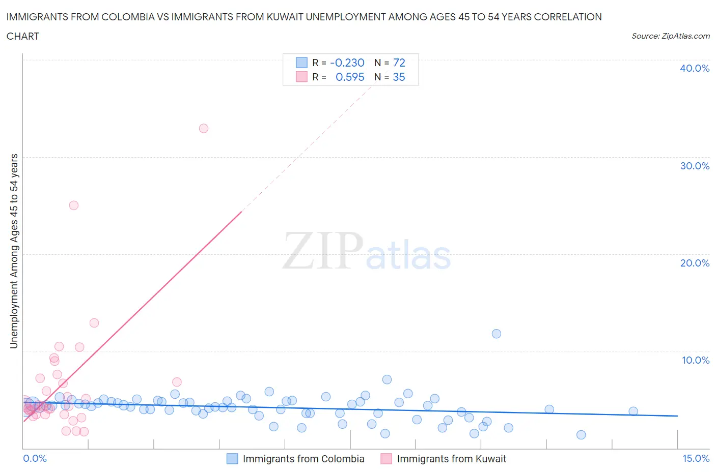 Immigrants from Colombia vs Immigrants from Kuwait Unemployment Among Ages 45 to 54 years