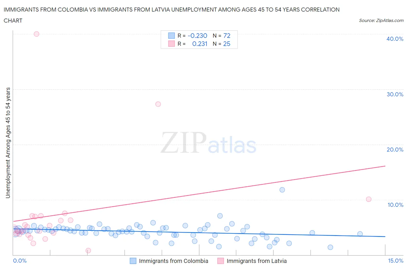 Immigrants from Colombia vs Immigrants from Latvia Unemployment Among Ages 45 to 54 years