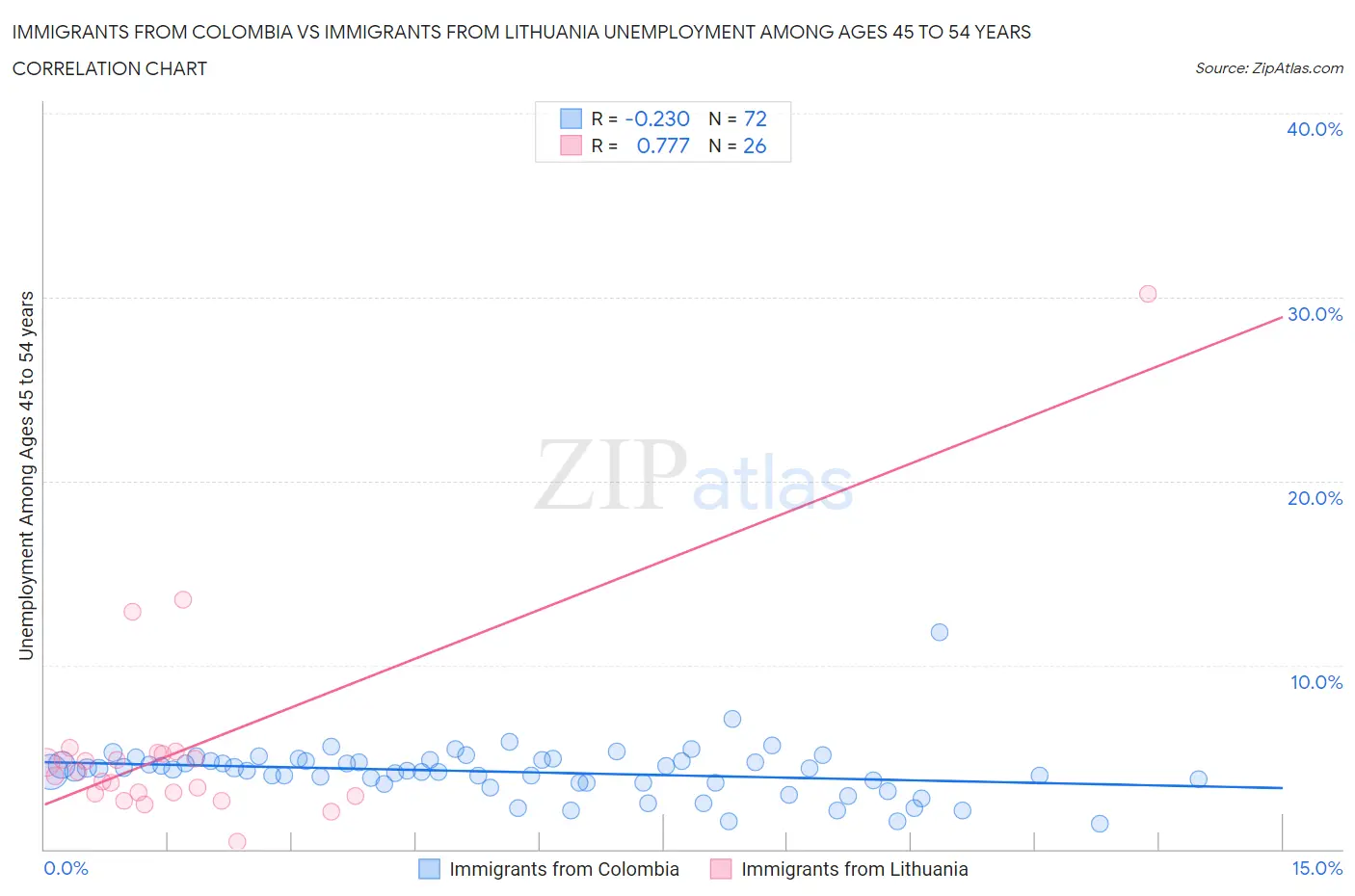 Immigrants from Colombia vs Immigrants from Lithuania Unemployment Among Ages 45 to 54 years