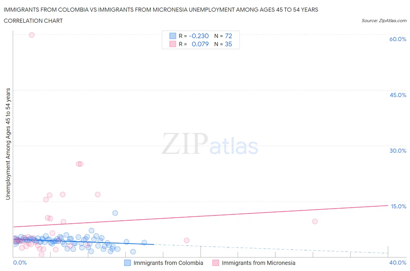 Immigrants from Colombia vs Immigrants from Micronesia Unemployment Among Ages 45 to 54 years