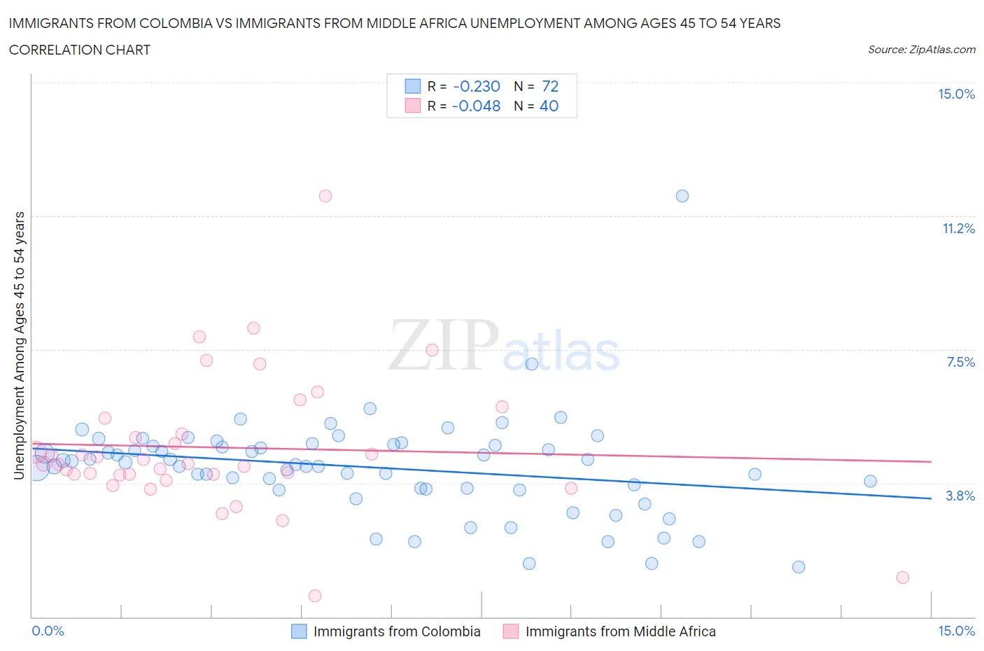 Immigrants from Colombia vs Immigrants from Middle Africa Unemployment Among Ages 45 to 54 years