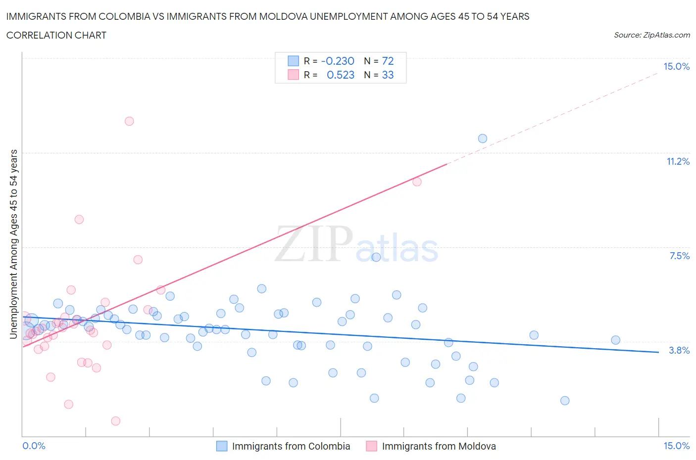 Immigrants from Colombia vs Immigrants from Moldova Unemployment Among Ages 45 to 54 years