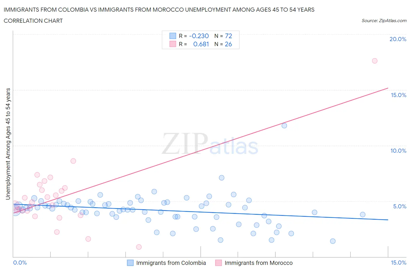Immigrants from Colombia vs Immigrants from Morocco Unemployment Among Ages 45 to 54 years