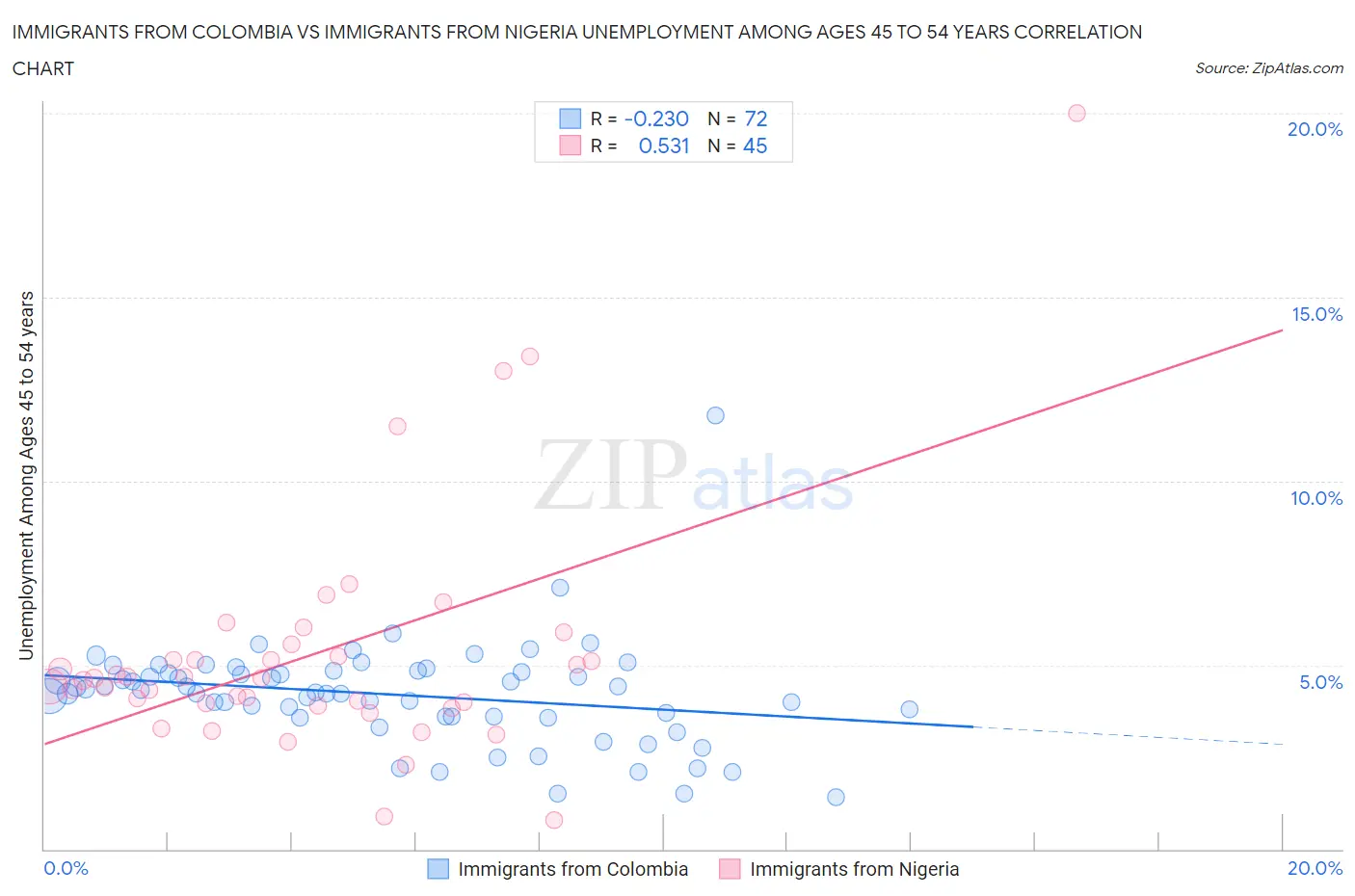 Immigrants from Colombia vs Immigrants from Nigeria Unemployment Among Ages 45 to 54 years
