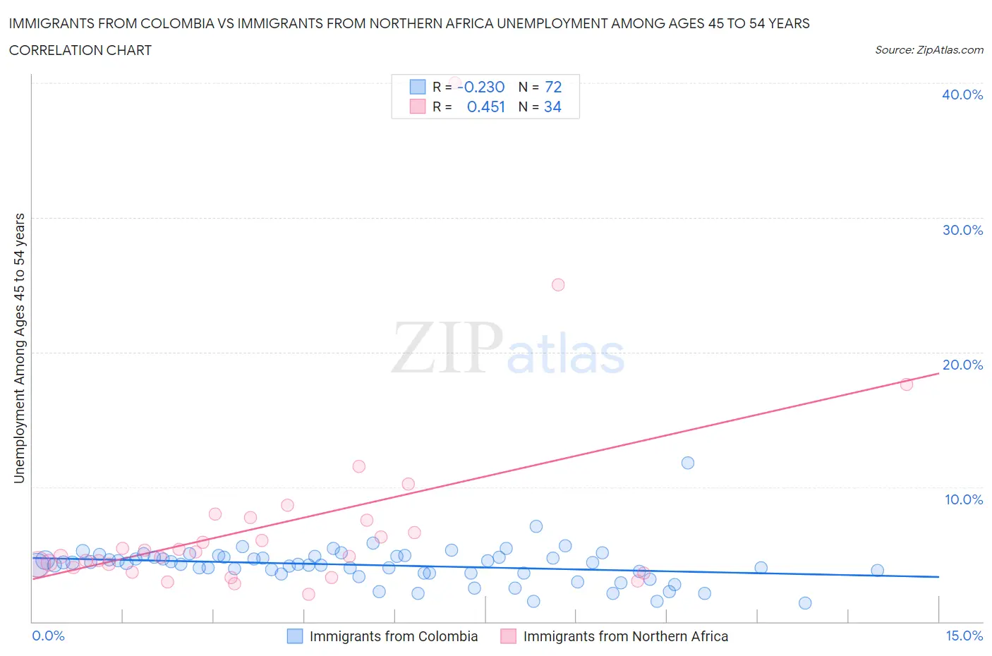 Immigrants from Colombia vs Immigrants from Northern Africa Unemployment Among Ages 45 to 54 years