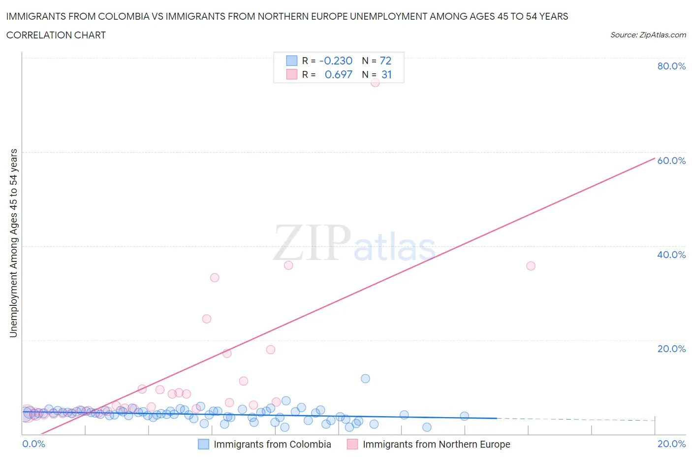 Immigrants from Colombia vs Immigrants from Northern Europe Unemployment Among Ages 45 to 54 years