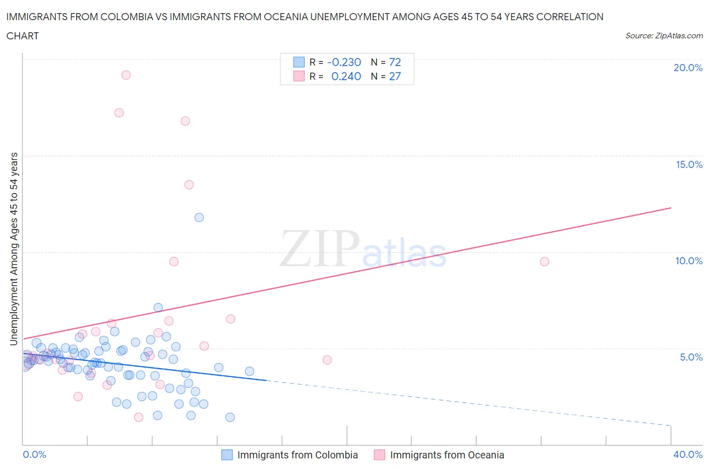 Immigrants from Colombia vs Immigrants from Oceania Unemployment Among Ages 45 to 54 years