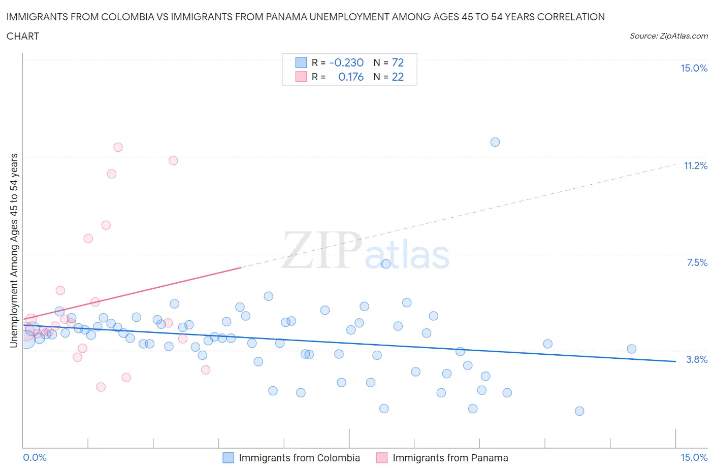 Immigrants from Colombia vs Immigrants from Panama Unemployment Among Ages 45 to 54 years