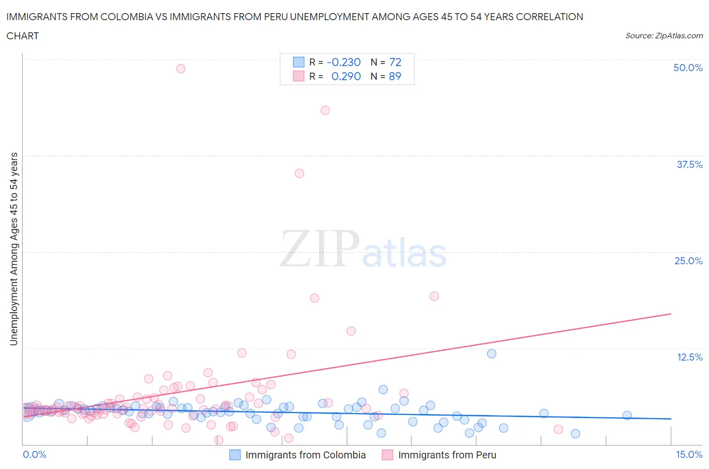 Immigrants from Colombia vs Immigrants from Peru Unemployment Among Ages 45 to 54 years