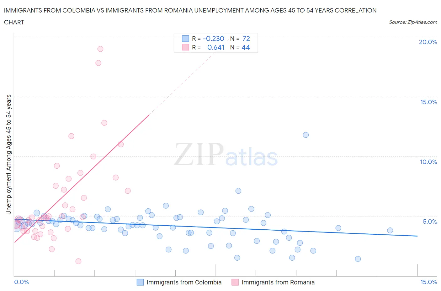 Immigrants from Colombia vs Immigrants from Romania Unemployment Among Ages 45 to 54 years