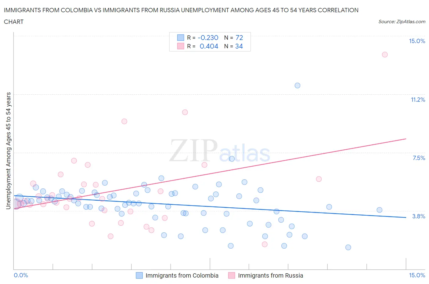 Immigrants from Colombia vs Immigrants from Russia Unemployment Among Ages 45 to 54 years