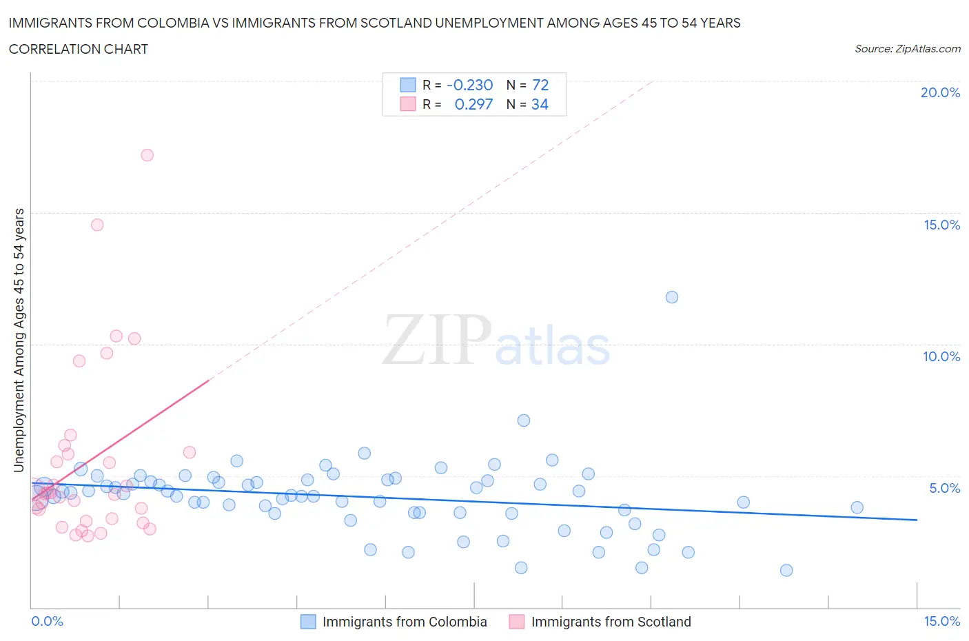 Immigrants from Colombia vs Immigrants from Scotland Unemployment Among Ages 45 to 54 years