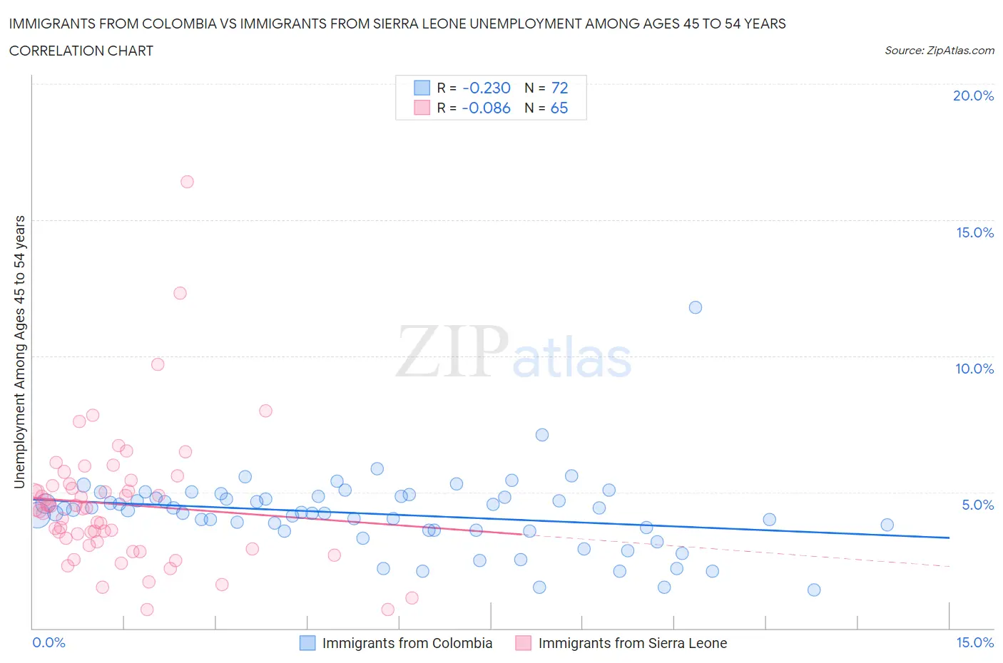 Immigrants from Colombia vs Immigrants from Sierra Leone Unemployment Among Ages 45 to 54 years