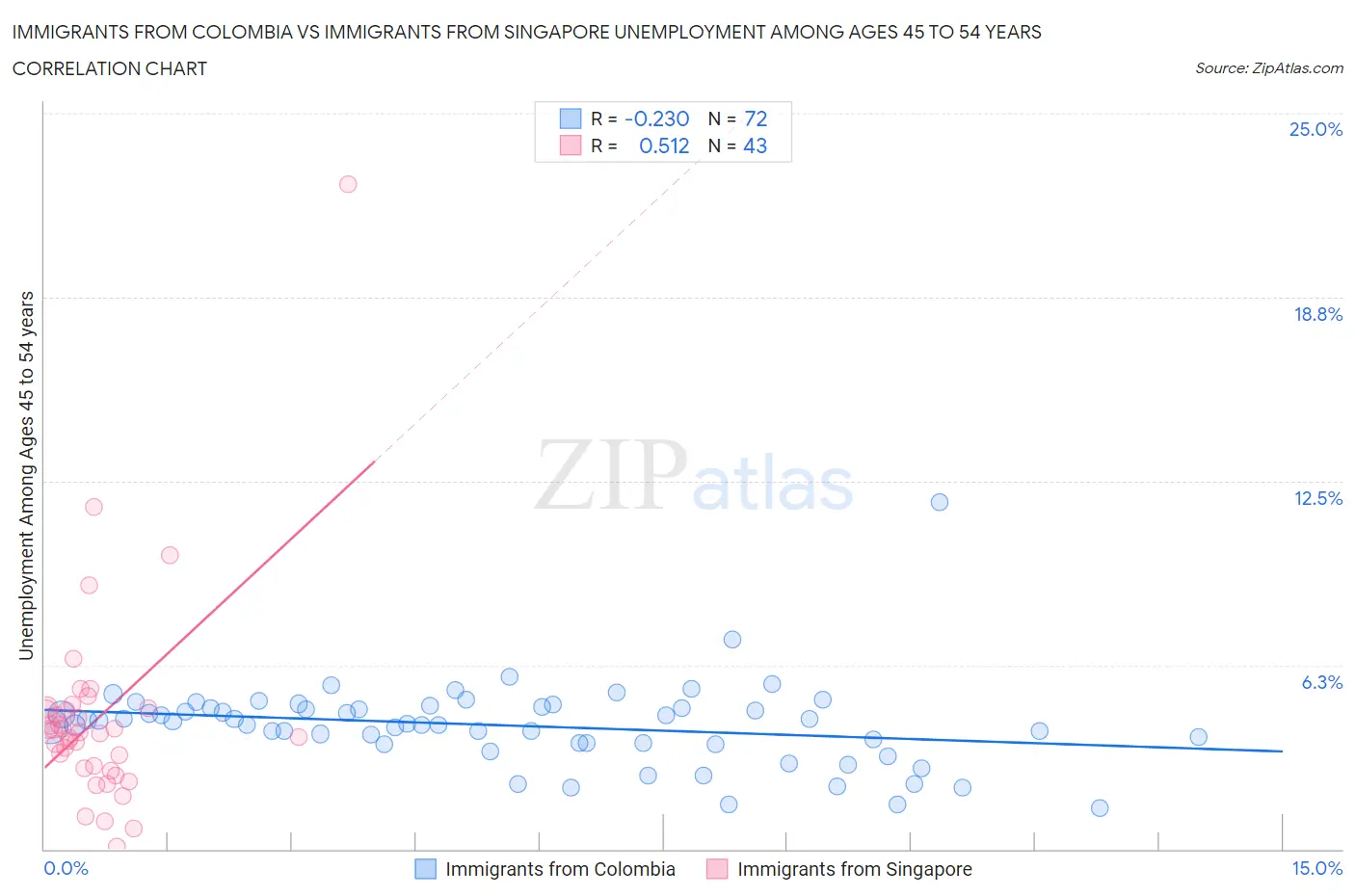 Immigrants from Colombia vs Immigrants from Singapore Unemployment Among Ages 45 to 54 years