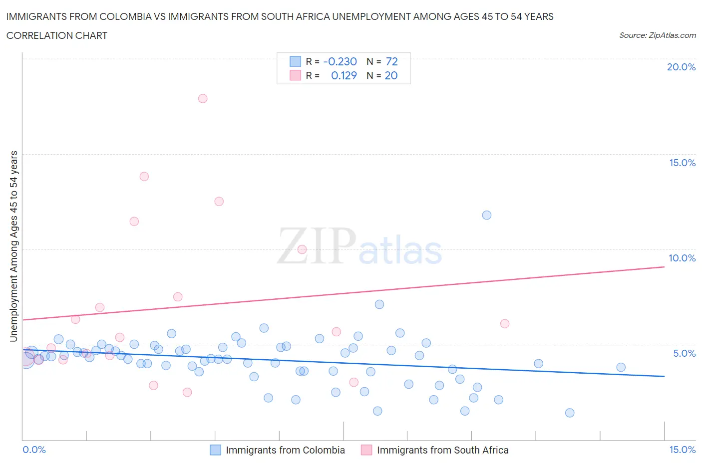 Immigrants from Colombia vs Immigrants from South Africa Unemployment Among Ages 45 to 54 years