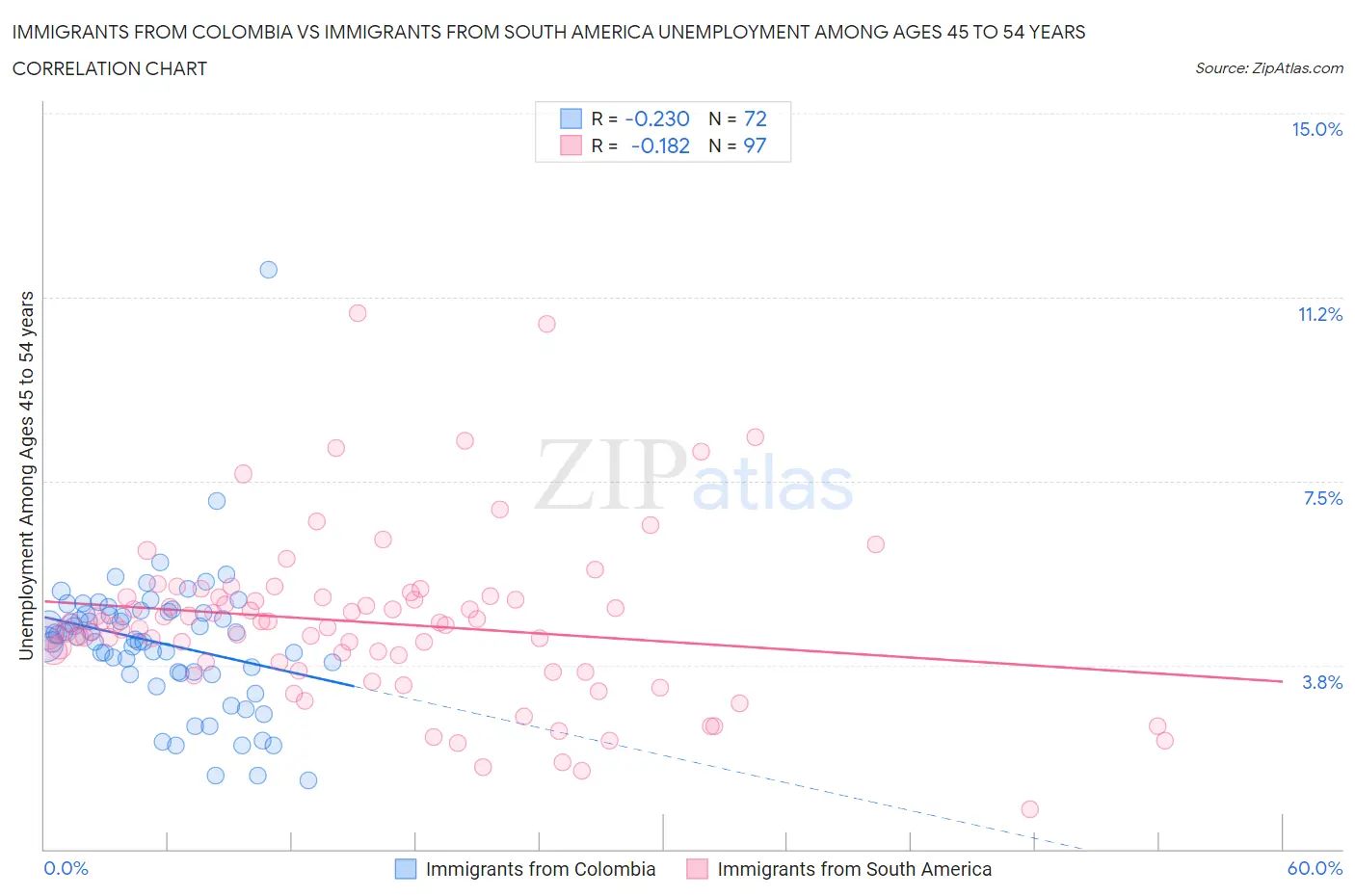 Immigrants from Colombia vs Immigrants from South America Unemployment Among Ages 45 to 54 years