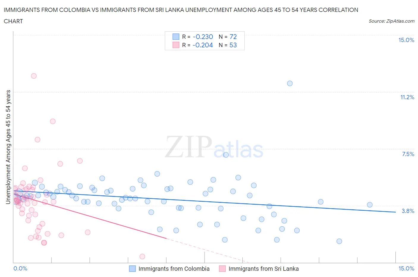 Immigrants from Colombia vs Immigrants from Sri Lanka Unemployment Among Ages 45 to 54 years