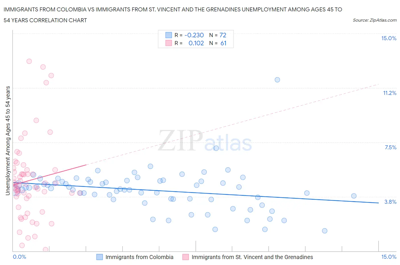 Immigrants from Colombia vs Immigrants from St. Vincent and the Grenadines Unemployment Among Ages 45 to 54 years