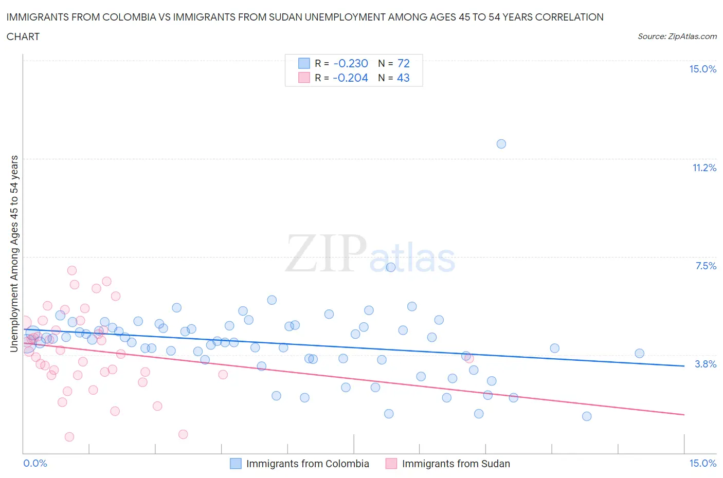 Immigrants from Colombia vs Immigrants from Sudan Unemployment Among Ages 45 to 54 years
