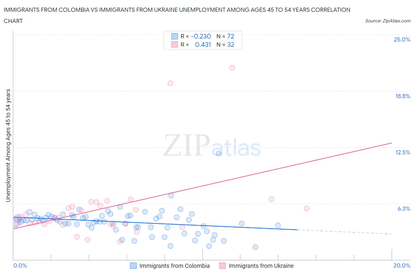 Immigrants from Colombia vs Immigrants from Ukraine Unemployment Among Ages 45 to 54 years