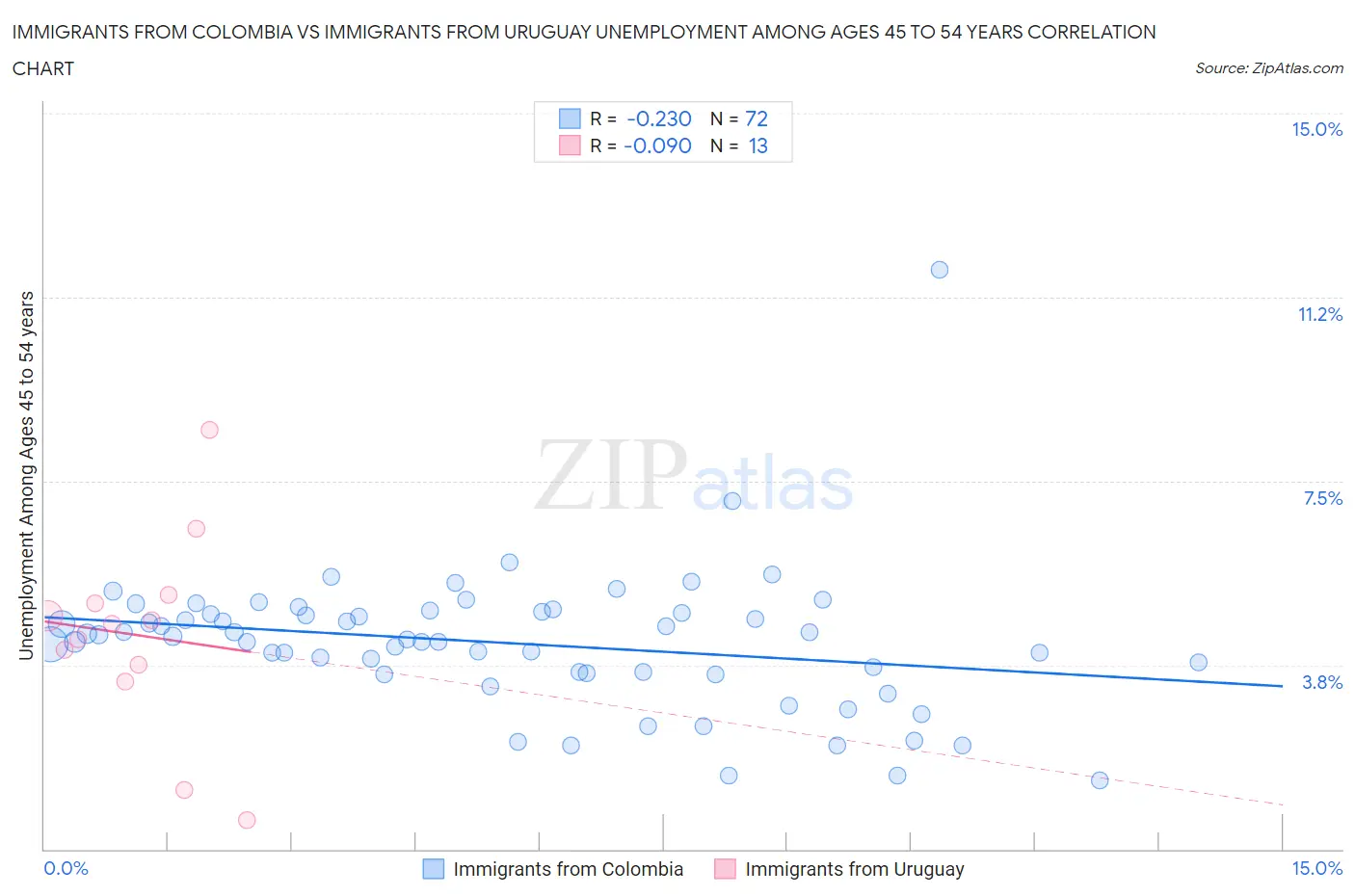 Immigrants from Colombia vs Immigrants from Uruguay Unemployment Among Ages 45 to 54 years