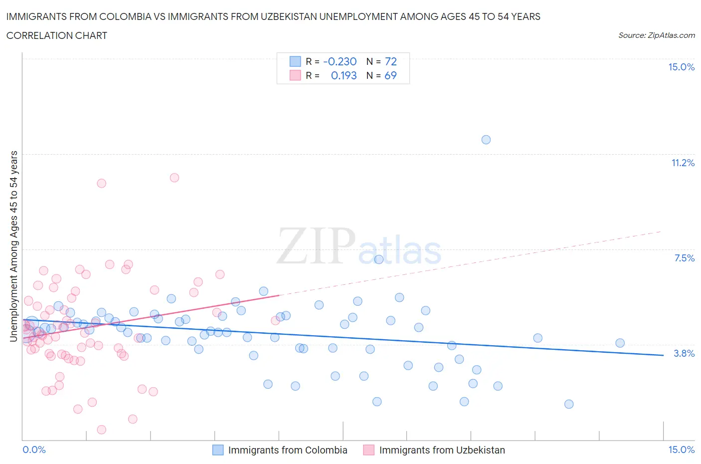 Immigrants from Colombia vs Immigrants from Uzbekistan Unemployment Among Ages 45 to 54 years