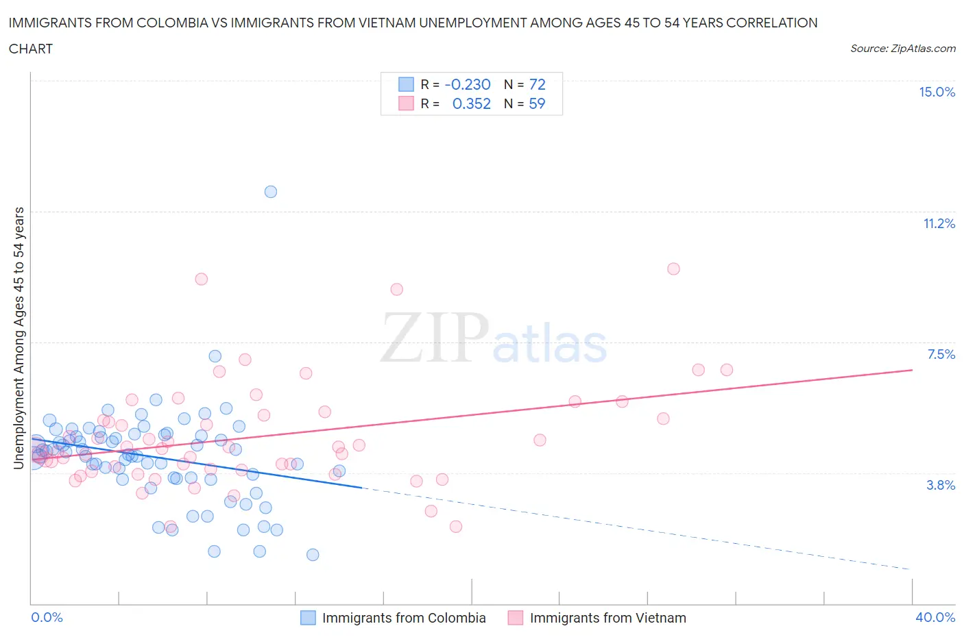 Immigrants from Colombia vs Immigrants from Vietnam Unemployment Among Ages 45 to 54 years
